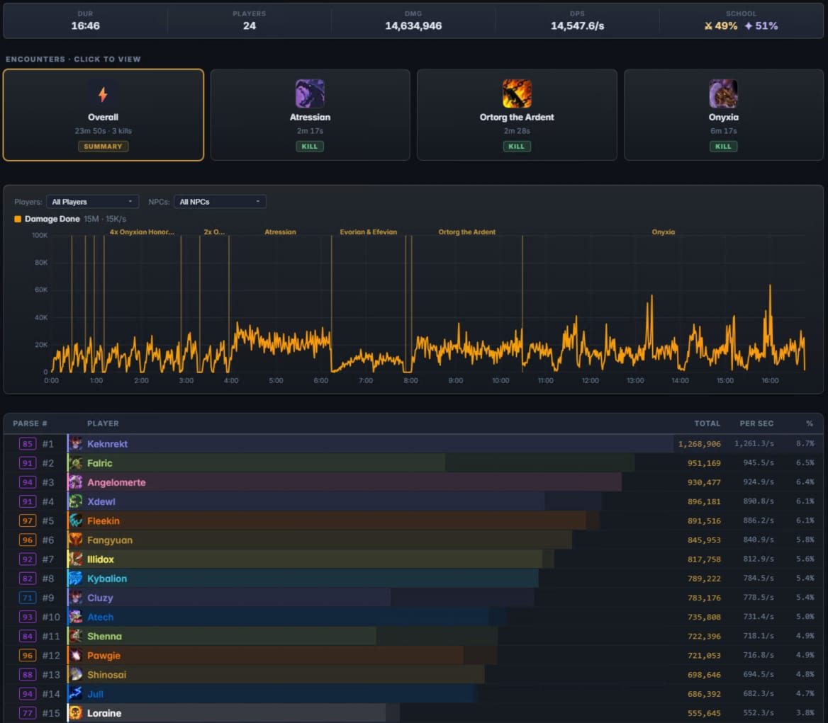 Analytics platform encounter view